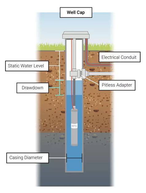Pitless adapters for wells. Current regulations prohibit the construction of well pits. Luckily, the invention of the pitless adapter or pitless unit has made the practice of well pits obsolete. Pitless adapters are a special fitting that attaches to the water well casing below ground about 6 or 7 feet and discharges water through a buried water service pipe. 