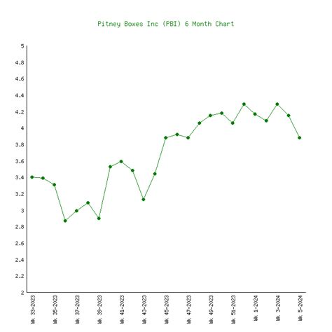 Pitney bowes stock price. Things To Know About Pitney bowes stock price. 