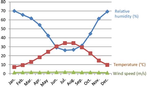 Pitt meadows weather.  Weather data including temperature, wind speed, humidity, snow,...