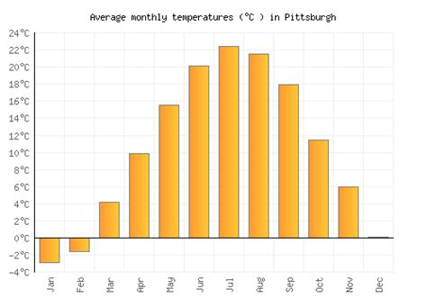 Pittsburgh, PA Monthly Weather | AccuWeather October 2023 Daily S M T W T F S 1 78° 57° 2 82° 58° 3 83° 61° 4 87° 61° 5 84° 63° 6 72° 51° 7 58° 43° 8 53° 43° 9 54° 44° 10 59°. 