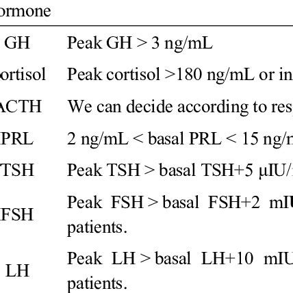Pituitary function test. Download Table