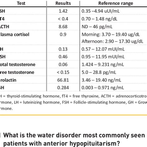 Pituitary gland function tests Download Table