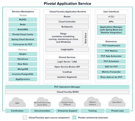 Pivotal Cloud Foundry Tutorial Understanding PCF Deployment