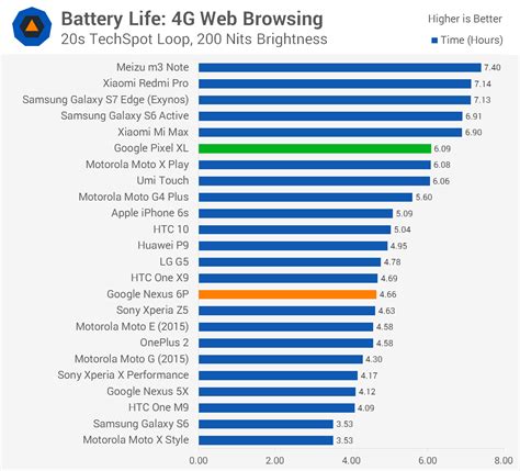 Pixel 8 pro battery life. What’s the difference between the Pixel 8 and Pixel 8 Pro? As you’d expect, the Pixel 8 Pro has a larger screen at 6.7” (1344 x 2992 resolution) vs the Pixel 8’s 6.2” … 