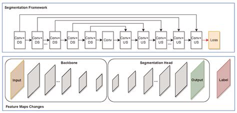 Pixel classification in image segmentation. 3, 0.  For this purpose, a conv...