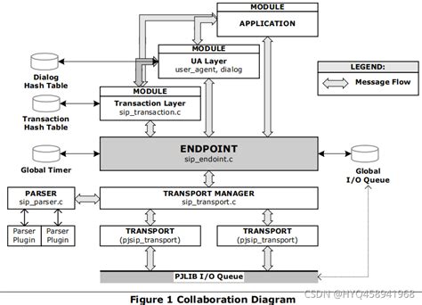Pjsip flutter. .  ...