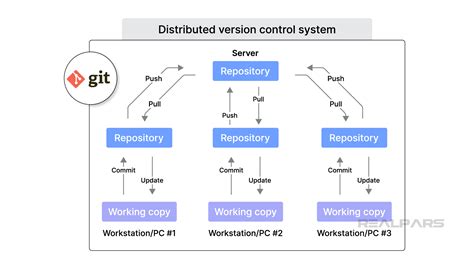 Pkg install git.  Git is a free and open source distributed version control syste...