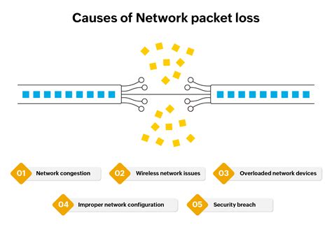 Pkt loss. Packet loss can happen for various reasons, and understanding these causes is crucial for effective troubleshooting. Here are some common culprits: Network Congestion: When there's too much traffic on a network, it can become overwhelmed. Think of it as a busy highway during rush hour: some will get lost if too many cars (or data packets) try ... 