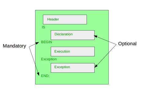 Pl Sql Block Structure