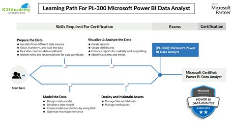 Pl300. Getting an official Microsoft certification is an important step for anyone who works with Microsoft Power BI. While Power BI is featured in the more basic PL-900 Microsoft Power Platform Fundamentals exam, the standard exam for users of the software is DA-100: Analyzing Data with Microsoft Power BI.DA-100 is much more in-depth, much more … 