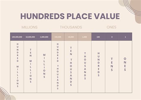 Place Value Chart Hundreds