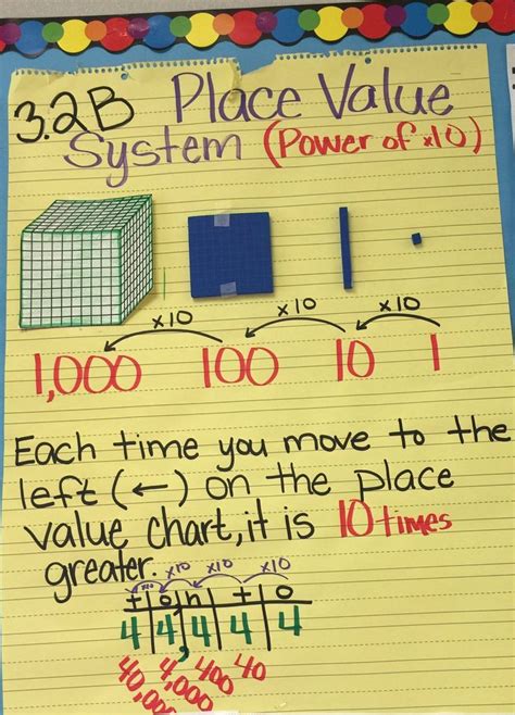 Place Value Relationship Anchor Chart Bush ES More Math Classroom