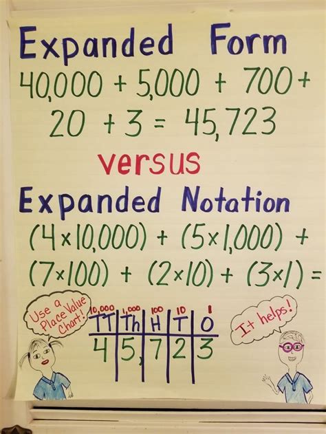 Place value anchor chart 3rd Standard form, Expanded notation