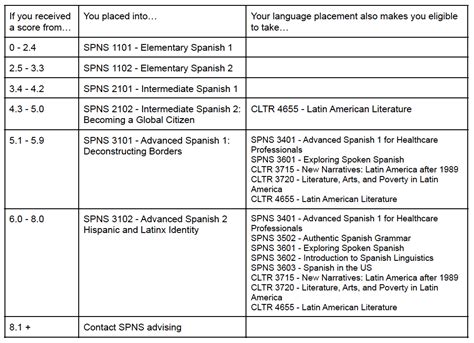 Placement Spanish & Portuguese Liberal Arts UT - Austin