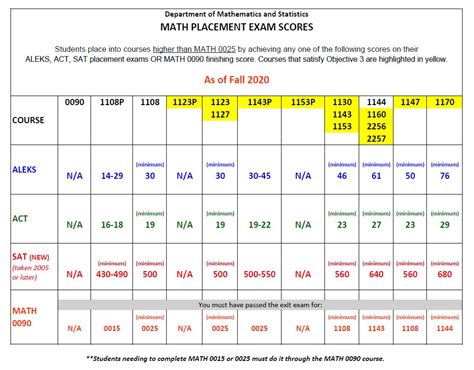 English Placement · Satisfactory cumulative high school GPA for · Satisfactory SAT or ACT scores (within the last five years) · ACCUPLACER WritePlacer score ( .... 