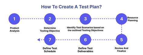 Plan, create and execute tests