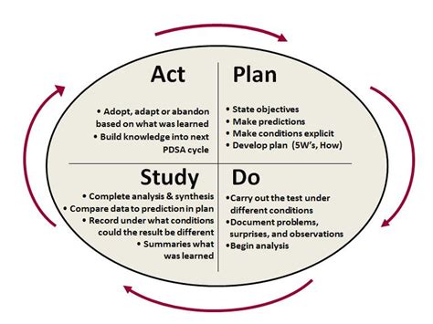 Plan Do Study Act Template Fresh Pdsa Model for Change How to plan