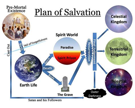 Plan of Salvation Waterford Church of Christ