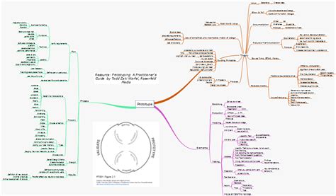 Plan your Show and Tell Mindmap on Prototyping CustomerThink