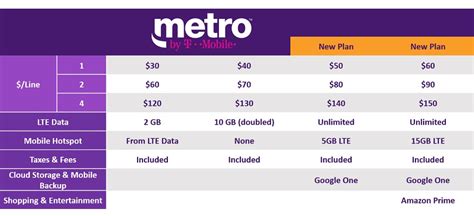 Try Metro for $5/month deal. If you’re not looking for a new device, but craving more data, Metro by T-Mobile (MetroPCS) hasn’t forgotten you either. Move to the brand’s $50 plan, and you’ll receive your first month on the Unlimited plan for $5. On top of unlimited talk and text, your you will get unlimited 5G data per month ...