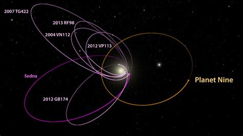 Planet 9 discovery.  In 2016, astronomers published a study suggesting a ninth plane...