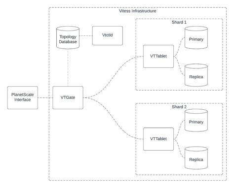 Planet Scale and Vitess: A Technical Deepdive by YLD - Medium