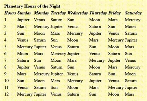 Planet Tracker Time And Date For Astrology