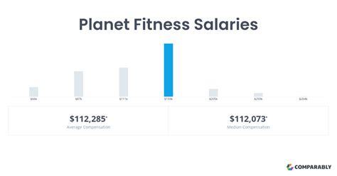 Planet fitness employee salary. Club Manager professionals rate their compensation and benefits at Planet Fitness with 2.8 out of 5 stars based on 77 anonymously submitted employee reviews. This is 7.4% better than the company average rating for salary and benefits. 
