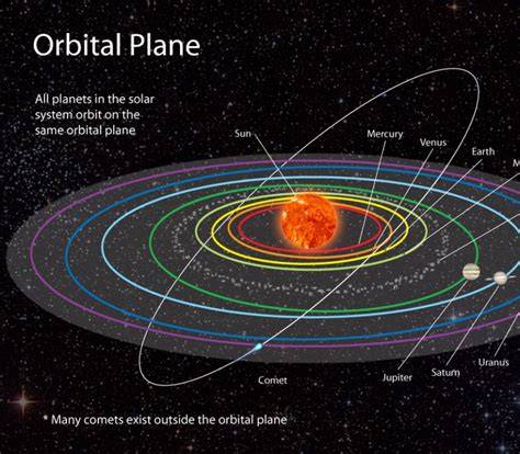 Planetary Orbits: Unit 28