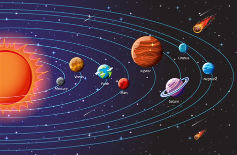 Planets in solar system in order. Our solar system has eight planets and 290 moons, according to NASA. For most of human history, we could only see six planets, and the two outermost planets, Uranus and Neptune, were too distant for early civilizations to see without a telescope. Locally, our system that orbits around the Sun is 4.571 billion years old, and the … 