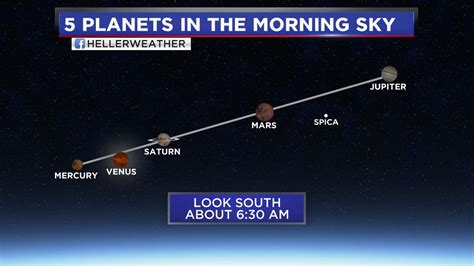 Planets visible tonight alabama. All of the 7 planets (not counting our Earth) in our solar system are technically visible depending on your location, however, there are five special planets that we can observe with just the naked eye: Mercury, Venus, Mars, Jupiter, Saturn. Uranus and Neptune, the two outer planets, can be barely visible depending on your location. 