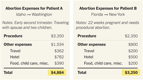 Planned parenthood abortion cost. Things To Know About Planned parenthood abortion cost. 