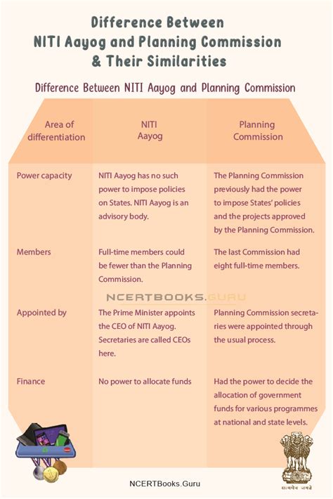 Planning Commission and NITI Aayog