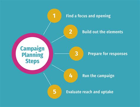 Planning a campaign. Things To Know About Planning a campaign. 