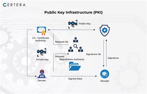 Planning for pki best practices guide for deploying public key infrastructure networking council. - Molecular cell biology solutions manual 2.