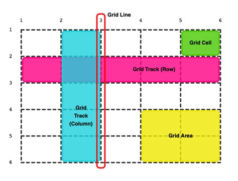 Planning grids. The grid system helps align page elements based on sequenced columns and rows. We use this column-based structure to place text, images, and functions in a consistent way … 