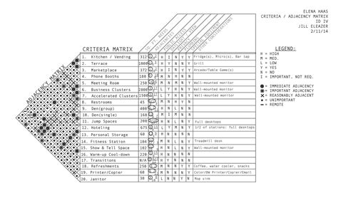 Planning phase criteria and adjacency matrix. Behance