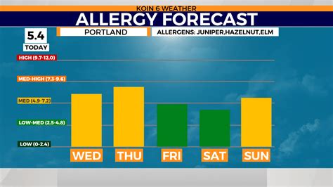 Pollen and mold levels are determined by the National Allergy Bu