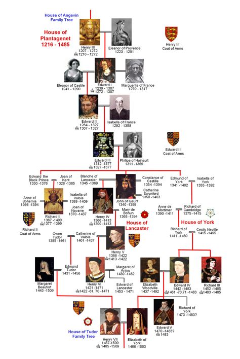 Read Plantagenet Ancestry Of Seventeenthcentury Colonists The Descent From The Later Plantagenet Kings Of England Henry Iii Edward I Edward Ii And Edward Iii Of Emigrants From England And Wales To The North American Colonies Before 1701 By David Faris
