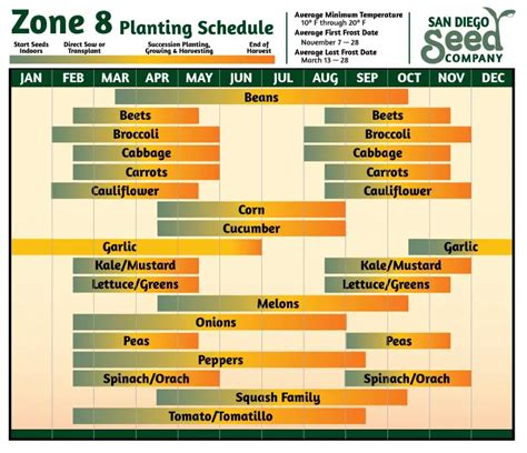 Planting Calendar For Zone 8