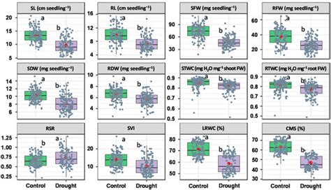 Plants Free Full-Text Multivariate Analysis of Morpho …