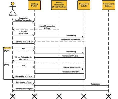 Plantuml sequence diagram.  Banking, payment processing, and financial services system diagrams...