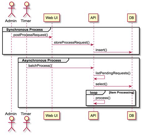 Plantuml sequence diagram. .  ...