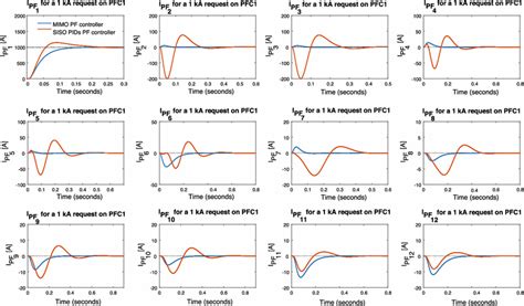 Plasma Magnetic Control in Tokamak Devices SpringerLink