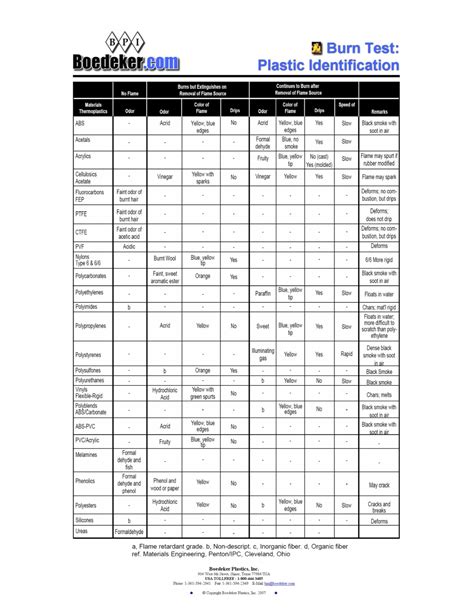Plastic Burn Test Chart