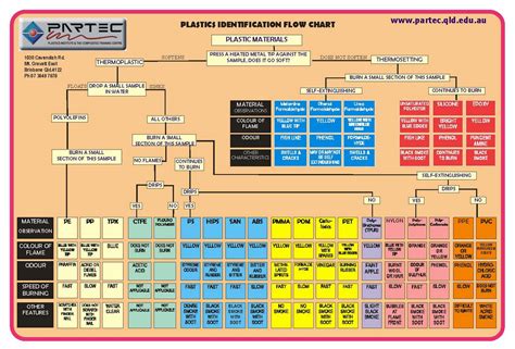 Plastic Identification Chart A Visual Reference of Charts Chart Master