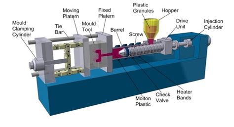 Plastic Injection Moulding - An Introduction