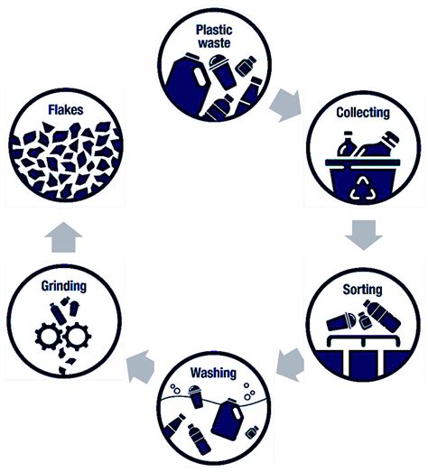 Plastic innovations and technologies.  Traditional disposal methods such a...