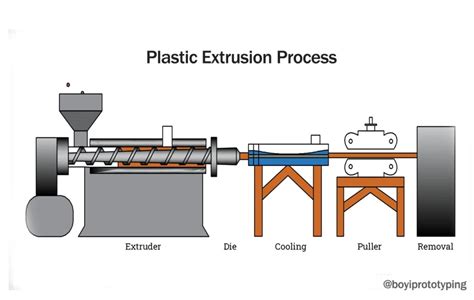 Plastic pipe extrusion process.  This makes it suitable for a wide range of ...