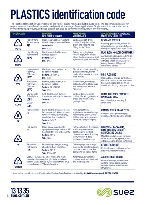Plastics identification code infographics